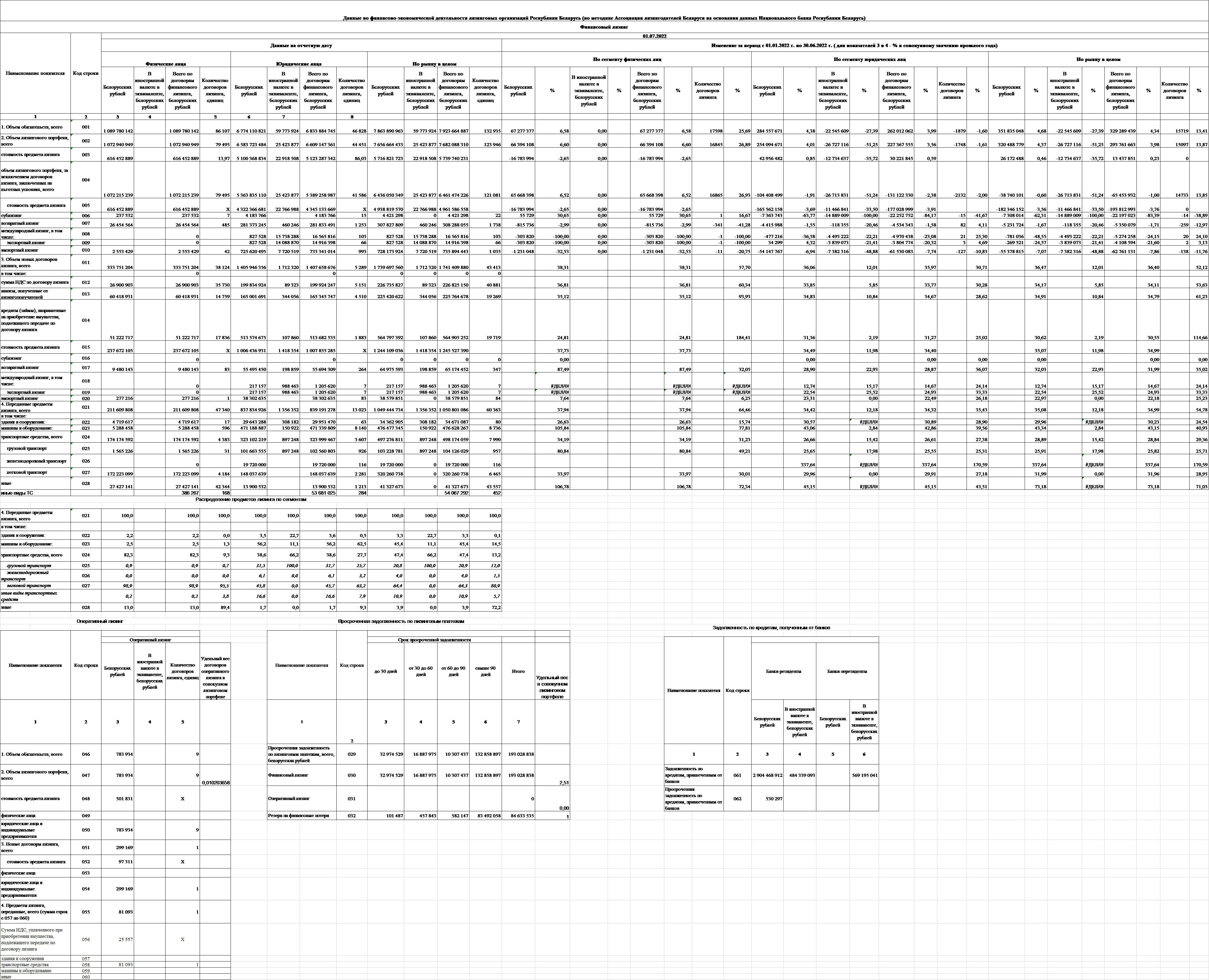 Подведены итоги деятельности лизинговых организаций Республики Беларусь за  2 квартал 2022 г. - Ассоциация лизингодателей Беларуси